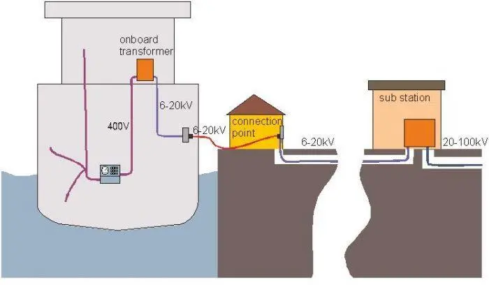Port Strategy: Port operators can now access the latest unbiased information on cold ironing technology