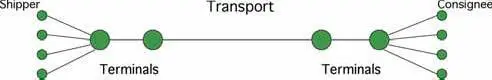 A transport chain