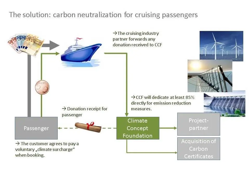 The solution of carbon neutralisation  for cruising passengers