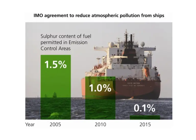 The ICS wants a fast track study into the global availability of low sulphur for ships