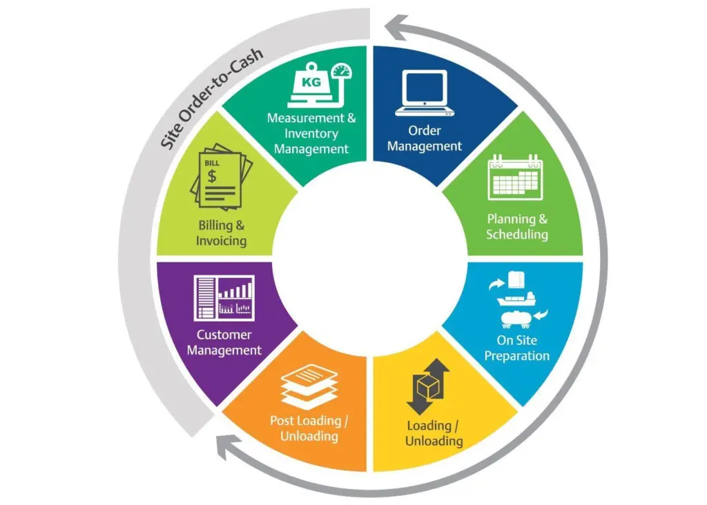 TerminalManager uses a single web based portal to manage all operational and commercial activity at a terminal