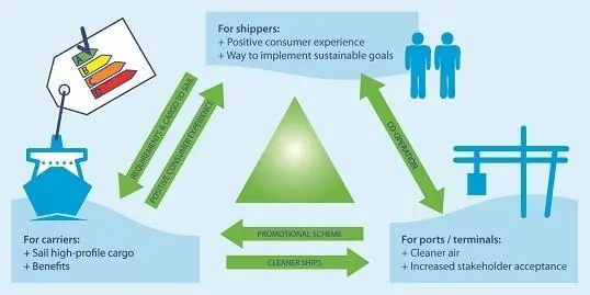 In 2017, the ESI scheme had 47 participating ports ranging from large sea ports such as Rotterdam, Busan and Los Angeles, to small inland ports