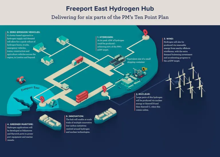 Hydrogen hub