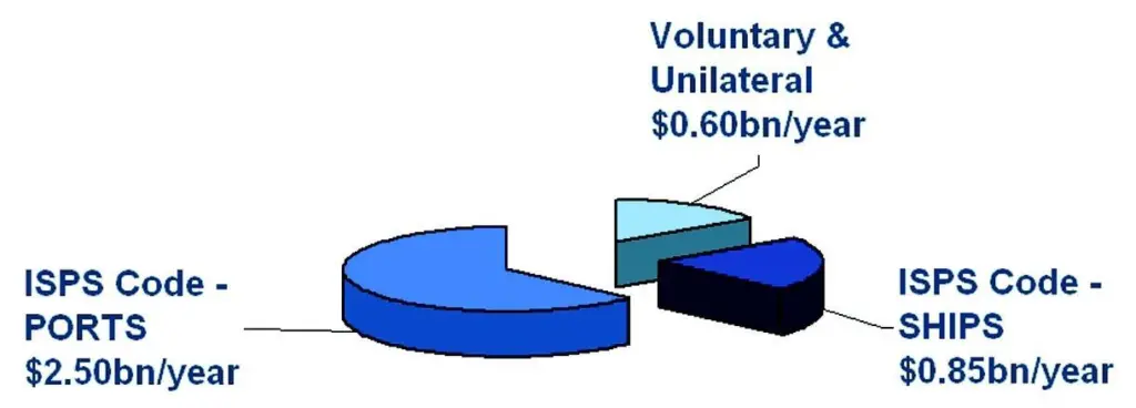 Direct costs of new maritime security measures ($billion p. a. )