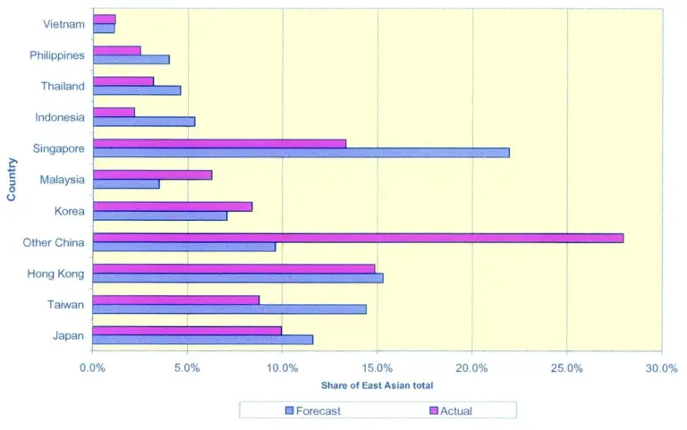 Figure 1: Chinas spectacular trade growth was not foreseen in 1994 Figure 2: This predicted simplification of Asian shipping routes did not eventuate Figure 3: Service patterns have become more rather than less complex