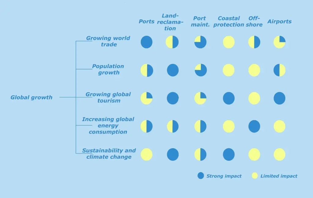 Impact of Global Trends on the Dredging Industry