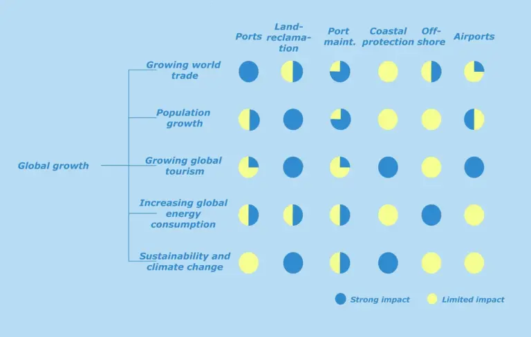 Impact of Global Trends on the Dredging Industry