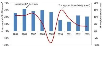 Market analysis: Investment in % of revenue, weighted by revenue for APMT, PSA, DP World, Cosco Pacific, HHLA and Eurokai (excl. Eurokai and DP World 2005/06) Source: Company reports