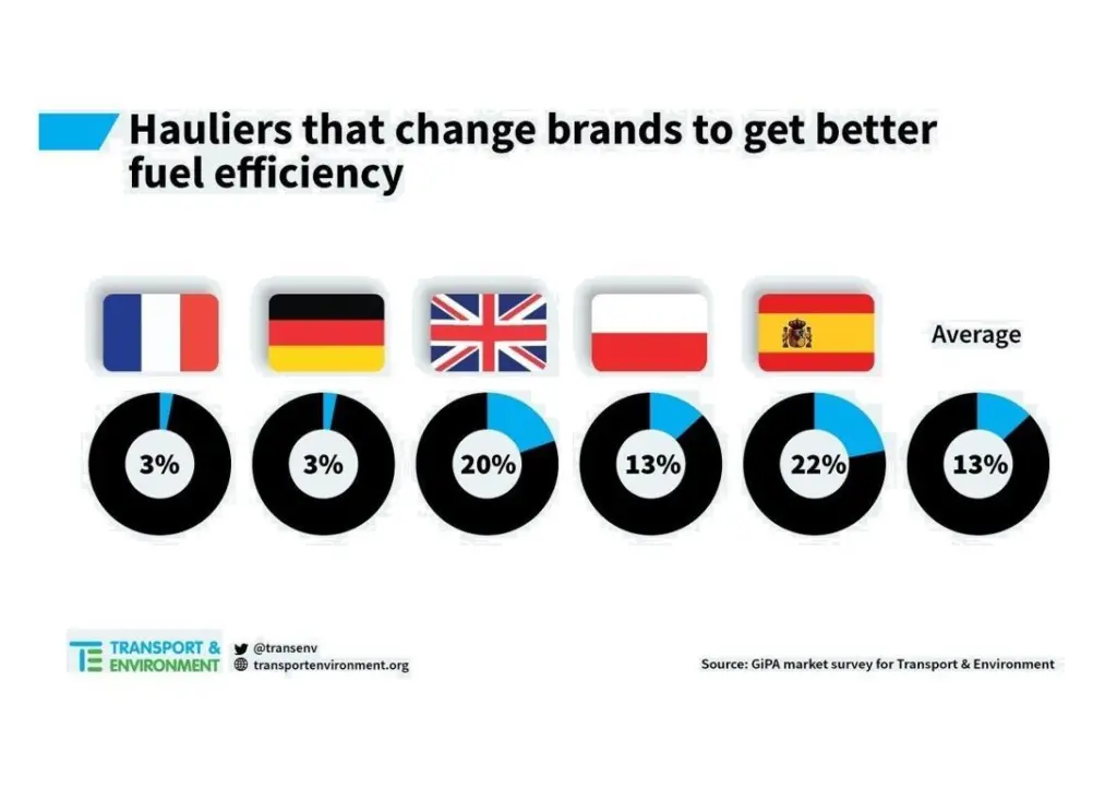 Fleet managers' brand loyalty means trucks are big polluters