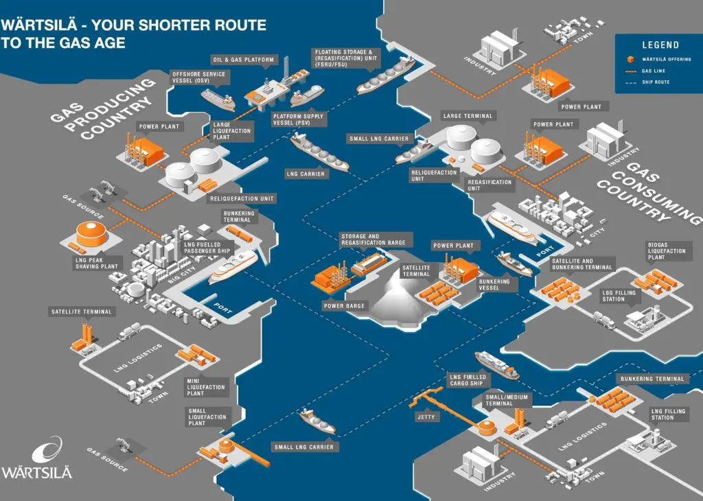 Wärtsilä’s LNG value chain