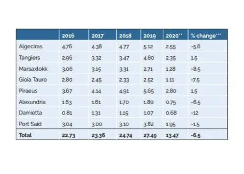 Major Transhipment Hub Ports