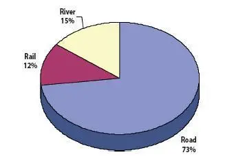 Distribution by mode to hinterland for all North Range deepsea imports.