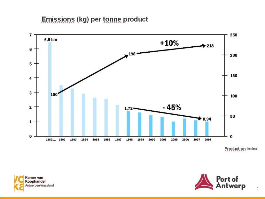 Graph showing the reduction in pollution. Source: APA