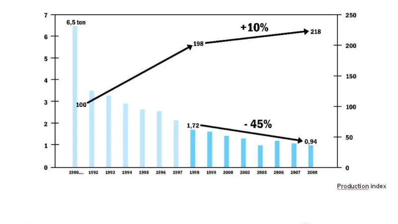 Graph showing the reduction in pollution. Source: APA