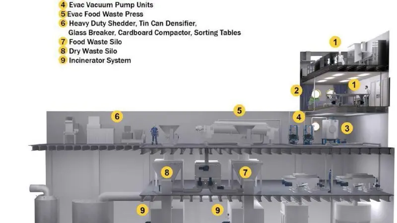 Evac's complete food waste handling and processing system has been designed for small to mid size vessels