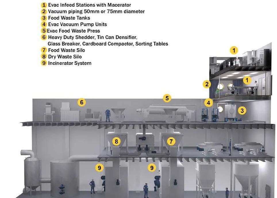 Evac's complete food waste handling and processing system has been designed for small to mid size vessels