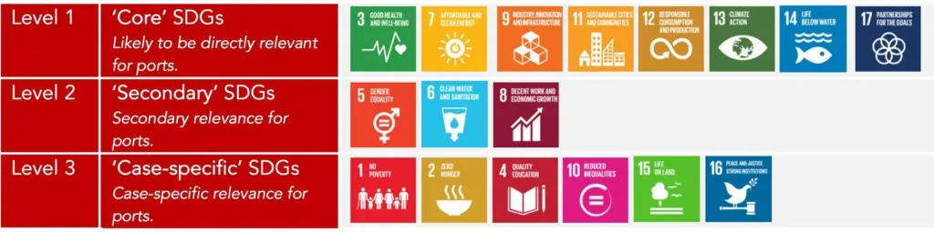 Fig 2: The SDGs can be categorised into three groups