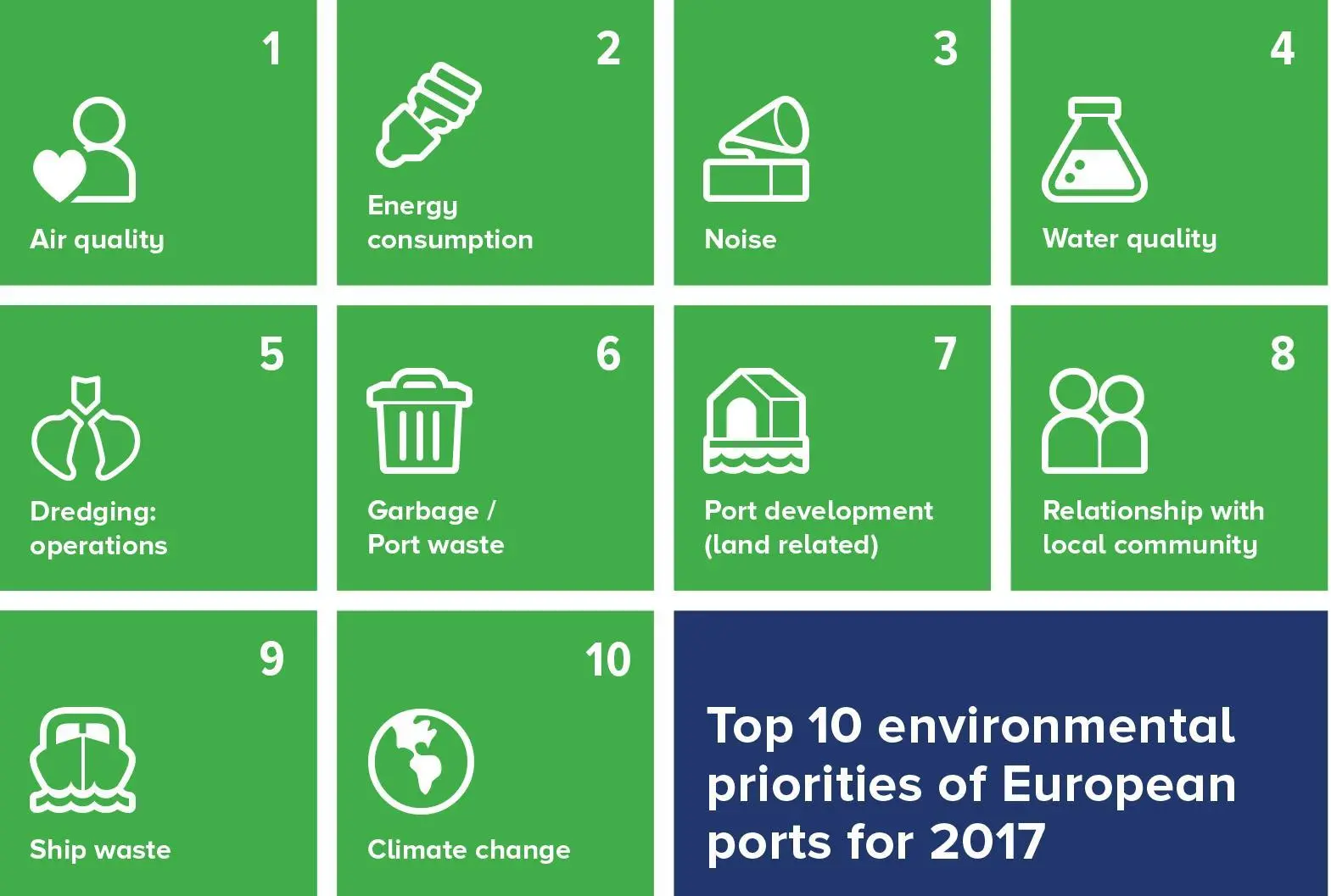 ESPO's Top 10 Priorities. 1: Air quality; 2: Energy consumption; 3: Noise; 4:Water quality; 5: Dredging operations; 6: Garbage/Port waste; 7: Port development (land related); 8: Relatinship with local community; 9: Ship waste; 10: Climate change
