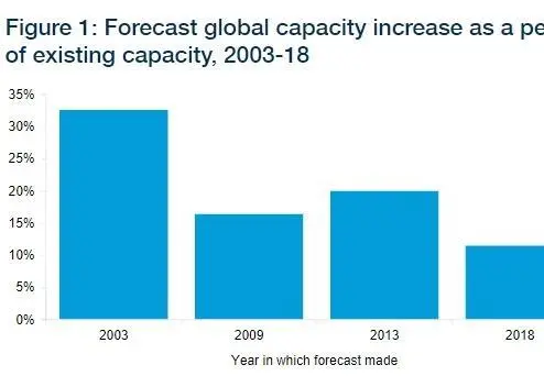Forecast global capacity increase