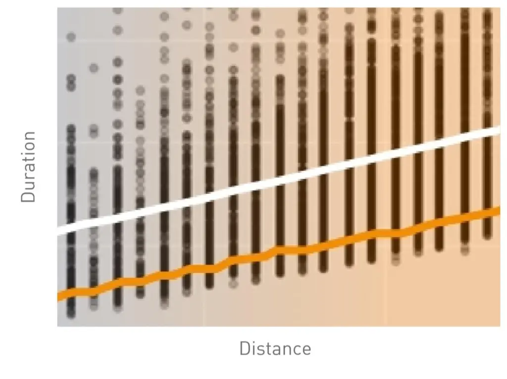 Figure 1 – Selected view of loaded travel durations of connected robotics system without outliers