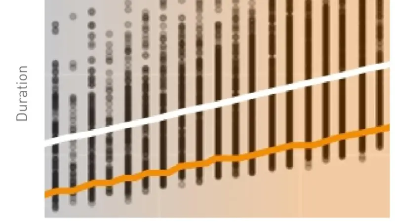 Figure 1 – Selected view of loaded travel durations of connected robotics system without outliers