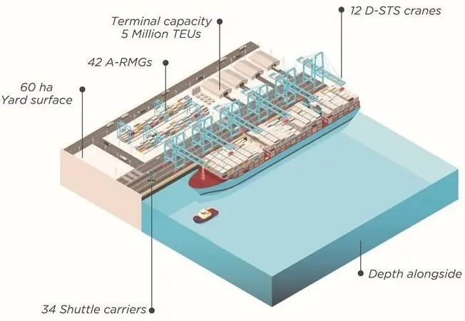 MedPort Tangier