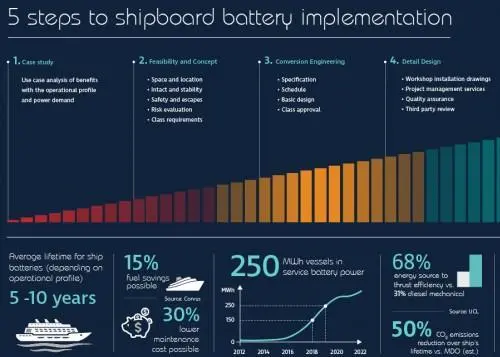 The Current Direct project combines a service platform with improved battery systems Photo: Foreship