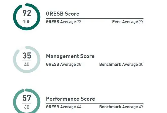 GRESB Score against average