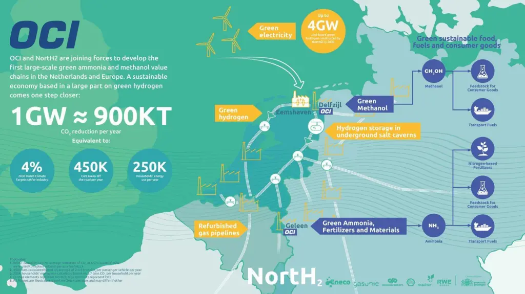 Joining forces with NortH2 will provide OCI with a stable and large-scale supply of green hydrogen