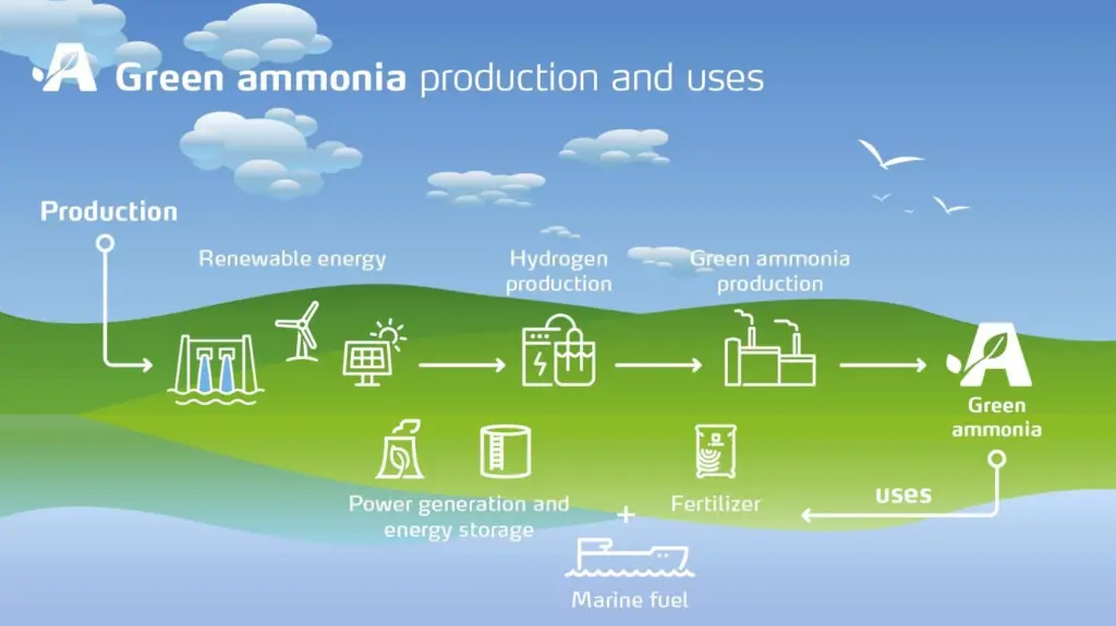 Many are already working towards creating a future where green ammonia will be produced from renewable power sources such as wind and solar