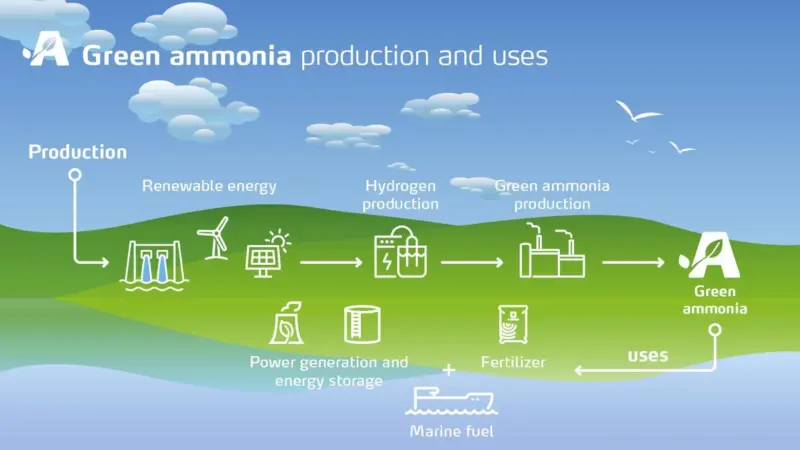 Many are already working towards creating a future where green ammonia will be produced from renewable power sources such as wind and solar