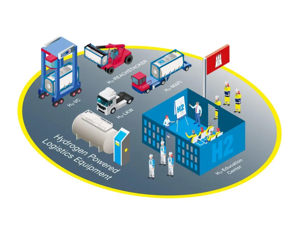 HHLA is pooling expertise to being hydrogen port equipment to realisation quicker