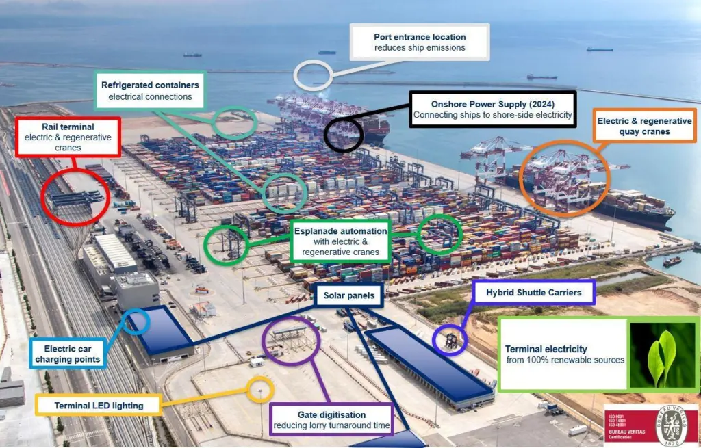 The BEST terminal in Barcelona is ten years ahead of emission reduction targets