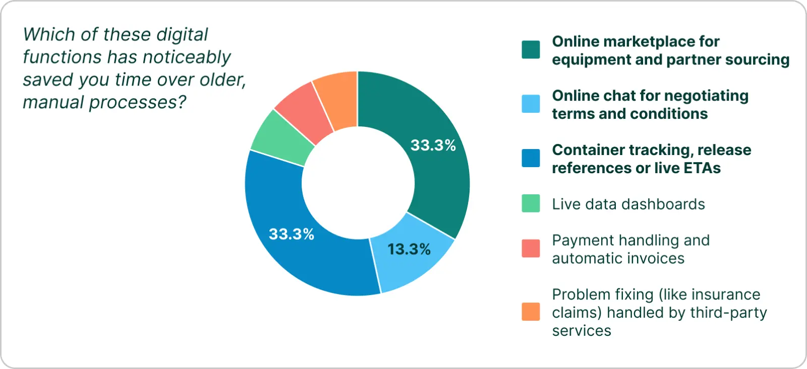 Digitalisation of container procurement processes graphic