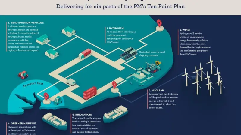 The Freeport East green hydrogen hub