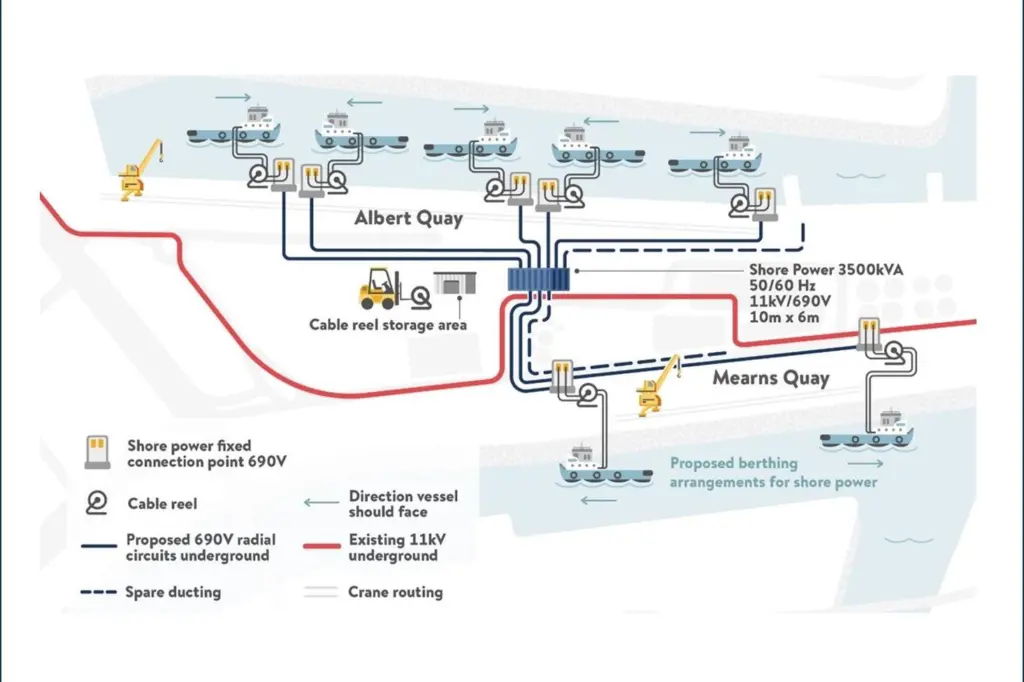 Port of Aberdeen shorepower system graphic