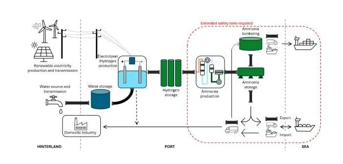 The diagram shows the major infrastructure components for green ammonia