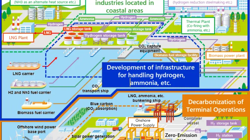 The graphic illustrates what a carbon neutral port could look like