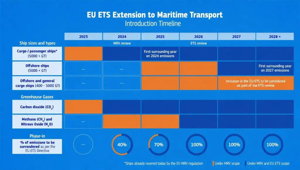 Infographic showing the original timeline for the EU ETS