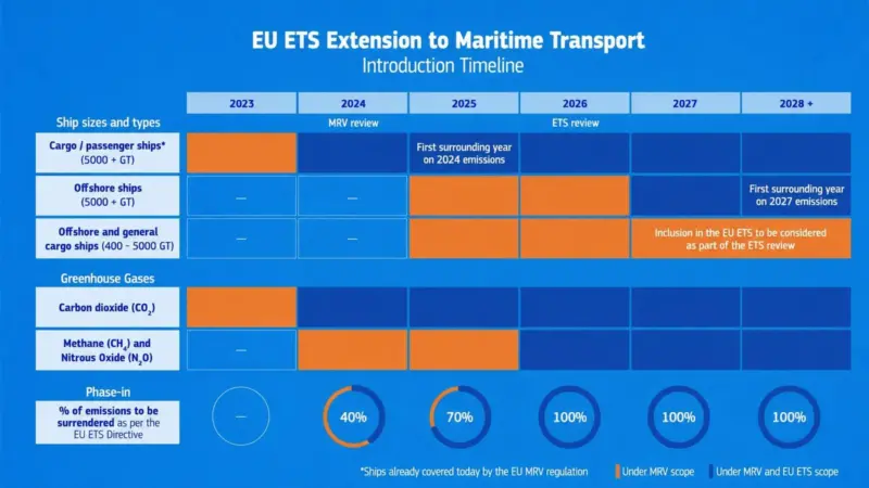 Infographic showing the original timeline for the EU ETS