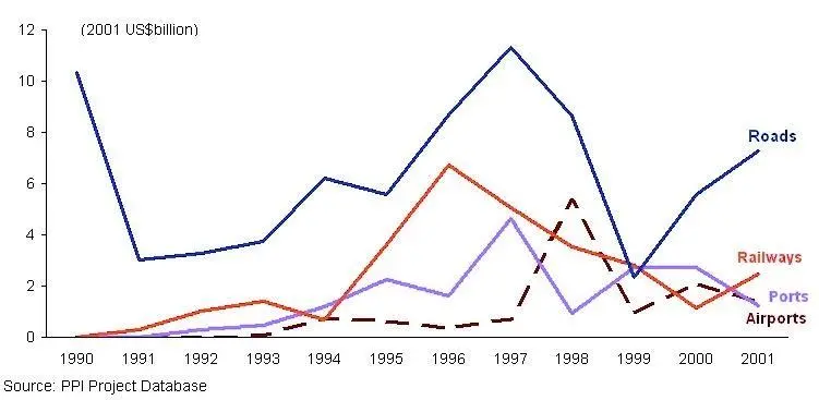 Table 2 : Transport - Investment in Projects with Private Participation in Developing Countries by Subsector, 1990-2001