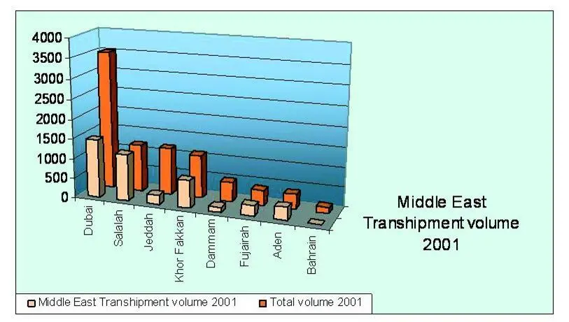 Transhipment of Salalah and Aden in 2001 was estimated at 99% and 87%, and in the Middle East as a whole it was estimated at 75% of total flows. At Jeddah and Dammam it constituted 20% and 25% respectively