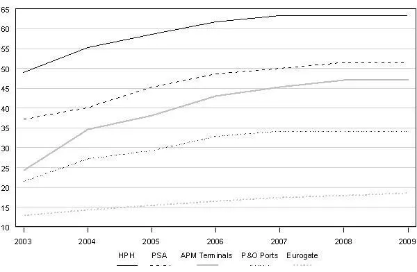 Forecast development of capacity for top five operators, 2003-2009 (million TEU)