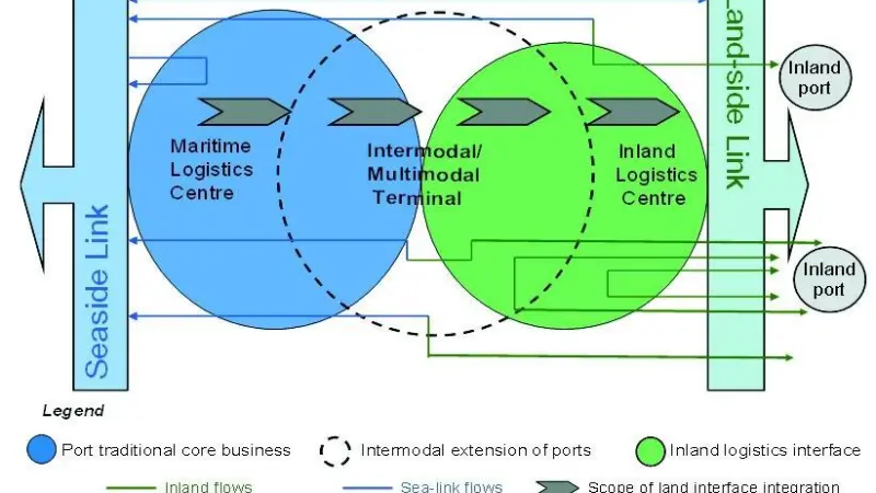 Figure 1: Scope and potential for ports to develop beyond a maritime logistics centre
