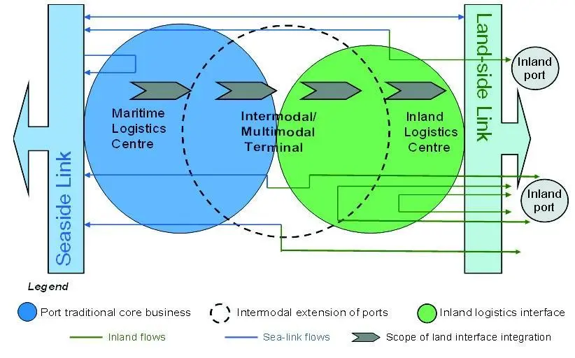 Figure 1: Scope and potential for ports to develop beyond a maritime logistics centre
