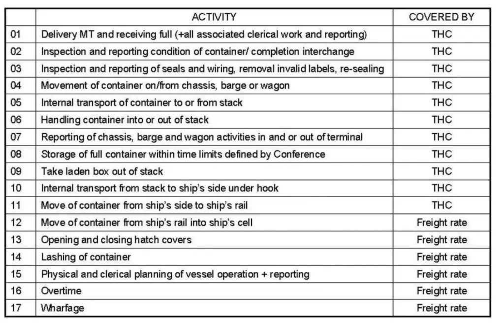 Box 1: Censa and ESC constituent elements of the gate-to-hold terminal operation for a full container - 1989