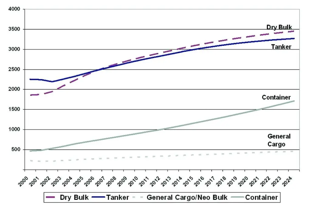 TABLE 1: Seaborne Trade by Service Type (Millions of metric tons) Shares of Total Sea Trade in 2005