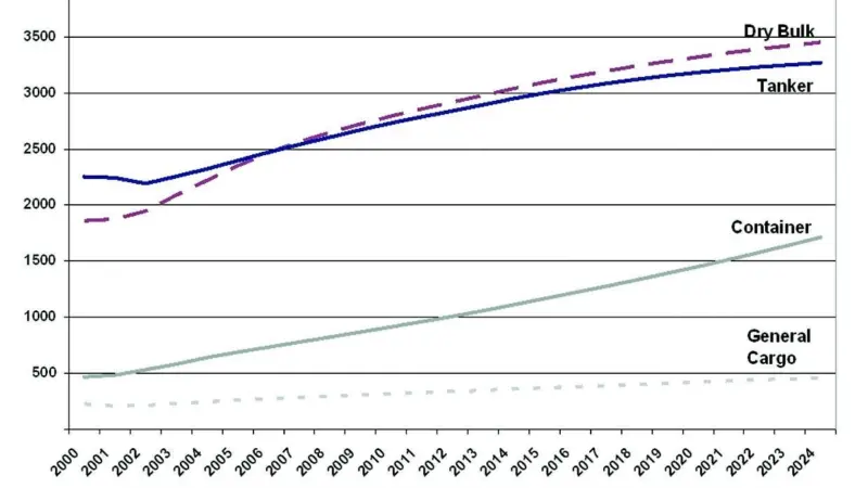 TABLE 1: Seaborne Trade by Service Type (Millions of metric tons) Shares of Total Sea Trade in 2005