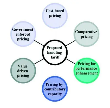 Figure 2: Six approaches to container terminal pricing