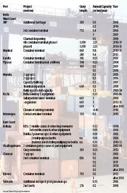 Table 2 - India: committed and planned containerport investment
